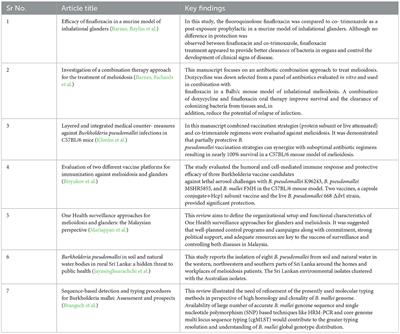 Editorial: Glanders and melioidosis: one health model